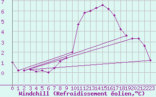 Courbe du refroidissement olien pour Trgueux (22)