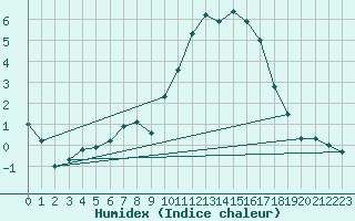 Courbe de l'humidex pour Pau (64)