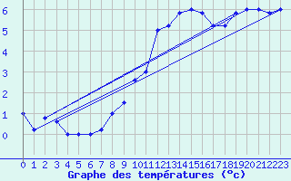 Courbe de tempratures pour Brescia / Ghedi