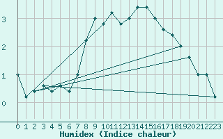 Courbe de l'humidex pour Pian Rosa (It)