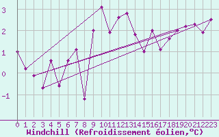 Courbe du refroidissement olien pour Reichenau / Rax
