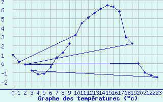 Courbe de tempratures pour Sande-Galleberg