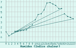 Courbe de l'humidex pour Brilon-Thuelen