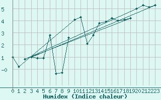 Courbe de l'humidex pour Idar-Oberstein