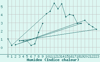 Courbe de l'humidex pour Lagunas de Somoza