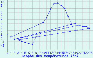 Courbe de tempratures pour Giessen