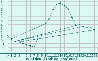 Courbe de l'humidex pour Giessen