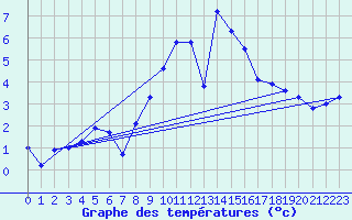Courbe de tempratures pour Sigmarszell-Zeiserts