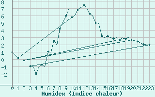 Courbe de l'humidex pour Leknes