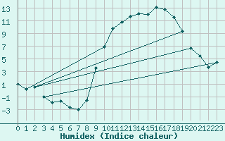 Courbe de l'humidex pour Pontoise - Cormeilles (95)