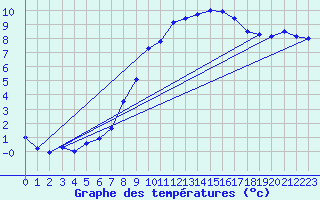 Courbe de tempratures pour Oron (Sw)