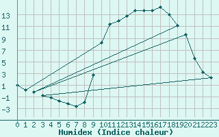 Courbe de l'humidex pour Ristolas (05)