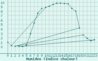 Courbe de l'humidex pour Kvamskogen-Jonshogdi 