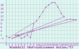 Courbe du refroidissement olien pour Gourdon (46)