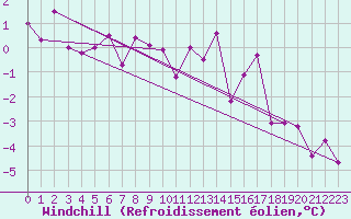 Courbe du refroidissement olien pour Villar-d
