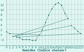 Courbe de l'humidex pour Badajoz / Talavera La Real