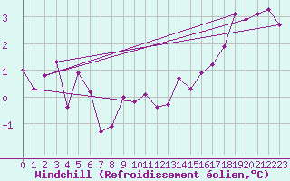 Courbe du refroidissement olien pour Treize-Vents (85)