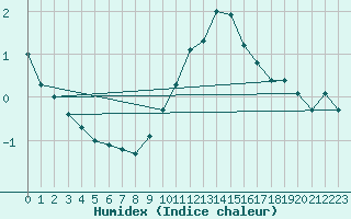 Courbe de l'humidex pour Glen Ogle