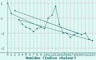 Courbe de l'humidex pour Lake Vyrnwy