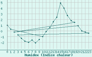 Courbe de l'humidex pour Colmar-Inra (68)