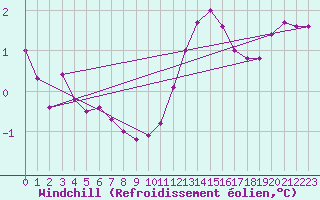 Courbe du refroidissement olien pour Ouessant (29)