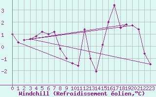 Courbe du refroidissement olien pour Saint-Amans (48)