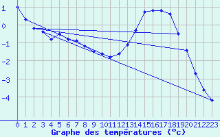 Courbe de tempratures pour Hestrud (59)