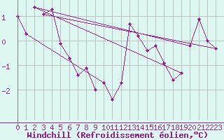 Courbe du refroidissement olien pour Lyon - Saint-Exupry (69)