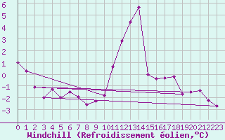 Courbe du refroidissement olien pour Ploeren (56)