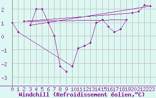 Courbe du refroidissement olien pour Chteau-Chinon (58)