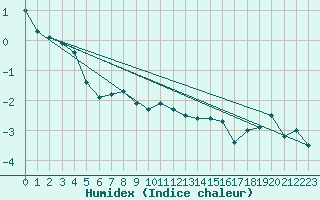 Courbe de l'humidex pour Chaumont (Sw)