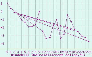 Courbe du refroidissement olien pour Chatelus-Malvaleix (23)