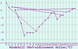 Courbe du refroidissement olien pour Saint-Philbert-sur-Risle (Le Rossignol) (27)
