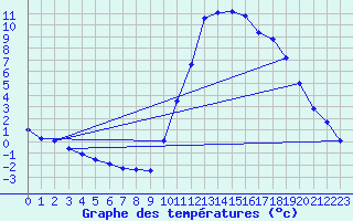 Courbe de tempratures pour Bustince (64)