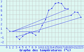Courbe de tempratures pour Belfort-Dorans (90)