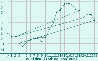 Courbe de l'humidex pour Belfort-Dorans (90)