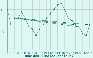 Courbe de l'humidex pour Aigle (Sw)