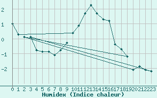 Courbe de l'humidex pour San Casciano di Cascina (It)