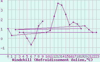Courbe du refroidissement olien pour Andeer
