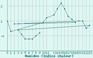 Courbe de l'humidex pour Recoules de Fumas (48)