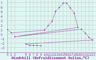 Courbe du refroidissement olien pour Colmar-Ouest (68)