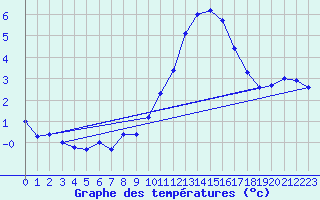 Courbe de tempratures pour Castellfort