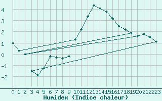 Courbe de l'humidex pour Valley