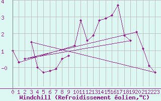 Courbe du refroidissement olien pour Alfeld