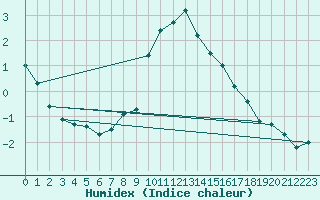 Courbe de l'humidex pour Nowy Sacz