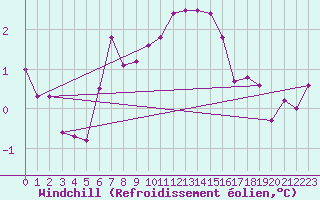 Courbe du refroidissement olien pour Emden-Koenigspolder