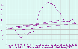 Courbe du refroidissement olien pour Egolzwil