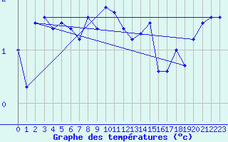 Courbe de tempratures pour Bo I Vesteralen