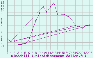Courbe du refroidissement olien pour Mosstrand Ii