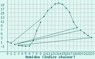 Courbe de l'humidex pour Windischgarsten